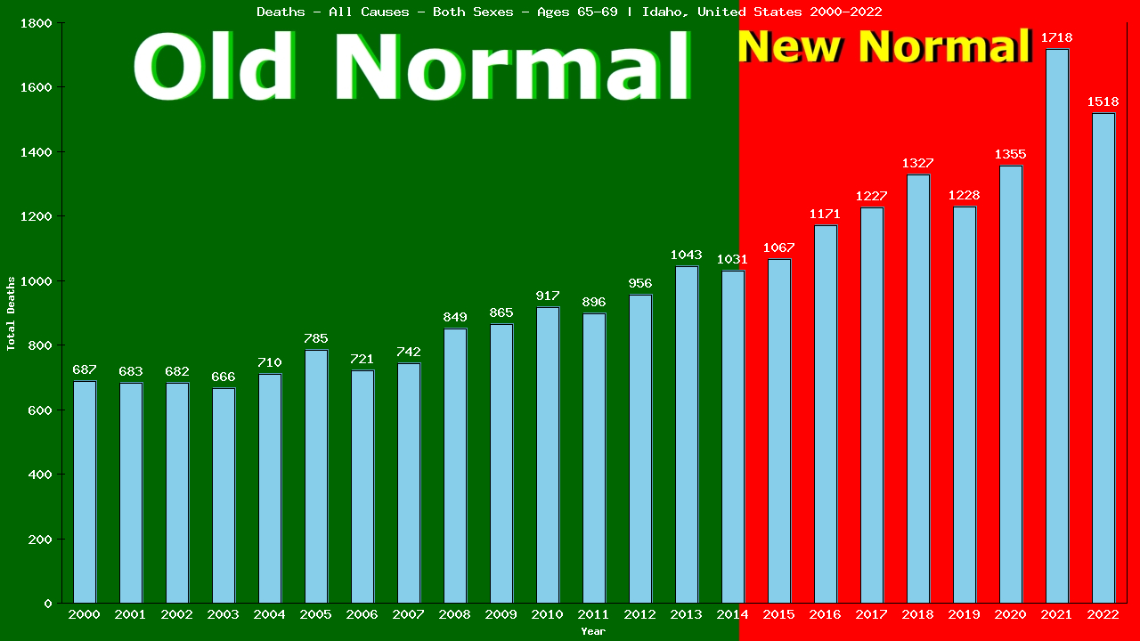 Graph showing Deaths - All Causes - Elderly Men And Women - Aged 65-69 | Idaho, United-states